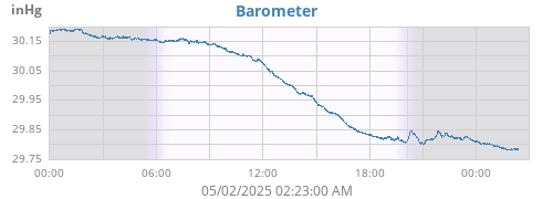 daybarometer