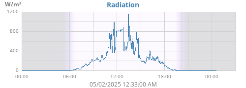 dayradiation