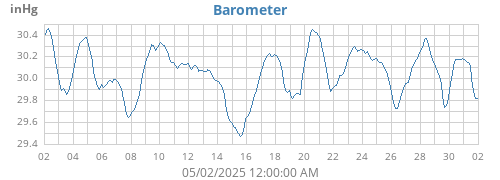 monthbarometer