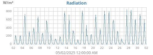 monthradiation