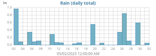 monthrain