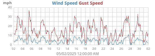 monthwind