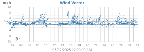 monthwindvec