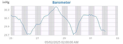 weekbarometer