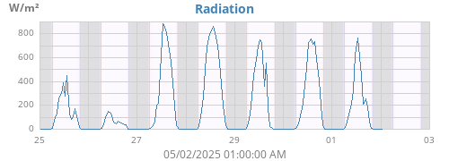 weekradiation