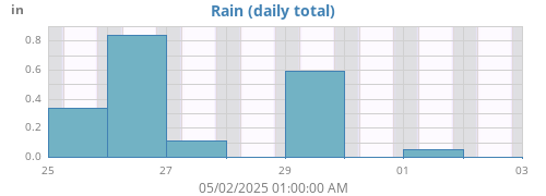 weekrain