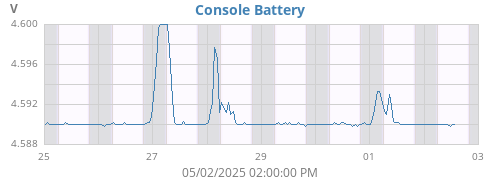 weekvolt