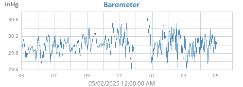 yearbarometer