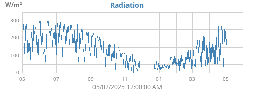 yearradiation