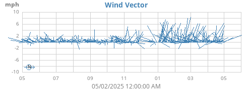 yearwindvec